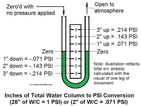 water column to psi chart